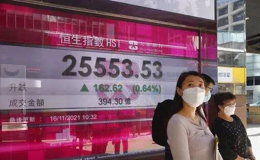 People walk past a bank's electronic board showing the Hong Kong share index in Hong Kong Tuesday, Nov. 16, 2021. Asian stock markets rose Tuesday as President Joe Biden and China's Xi Jinping held a summit meeting by video link.(AP Photo/Vincent Yu)